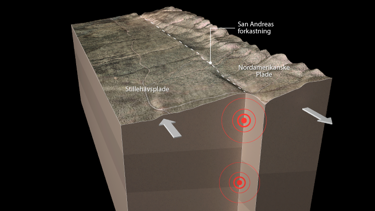 San Andreas forkastning, ved Wallace Creek. En bevarende pladegrænse. Illustration Carsten Egestal Thuesen, GEUS.